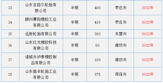 輪胎行業產量目標以及產業提升目標作出具體指導
