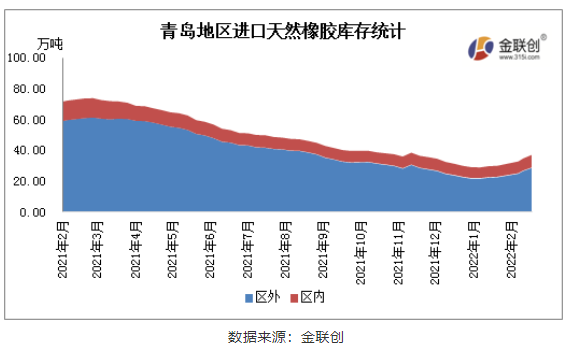 青島地區一般貿易倉庫天然橡膠庫存同比下降53% 青島地區一般貿易倉庫天然橡膠庫存同比下降53%