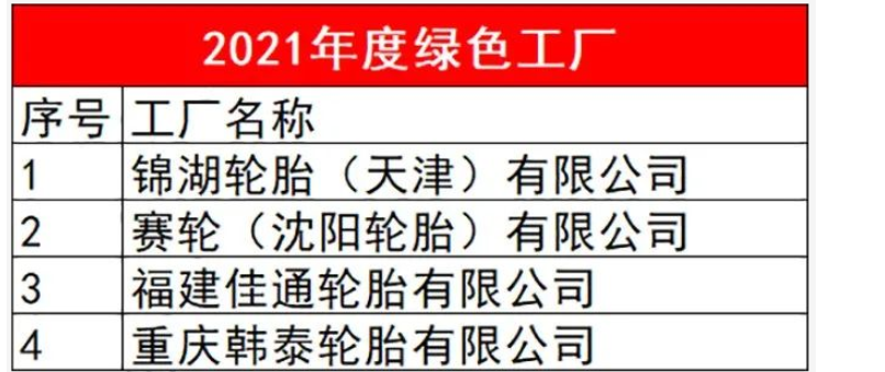 有4家輪胎企業(yè)入選，分別是錦湖輪胎(天津)有限公司、賽輪(沈陽)輪胎有限公司、福建佳通輪胎有限公司和重慶韓泰輪胎有限公司。
