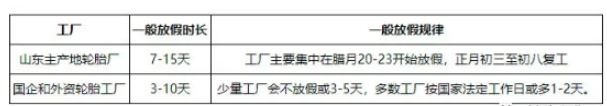 2021整年輪胎企業開工率都不高，所以2022提前放假并非空穴來風。