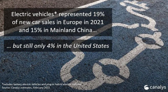 Canalys:2021年全球電動車銷量大增109%,中國占據(jù)半壁江山 Canalys:2021年全球電動車銷量大增109%,中國占據(jù)半壁江山