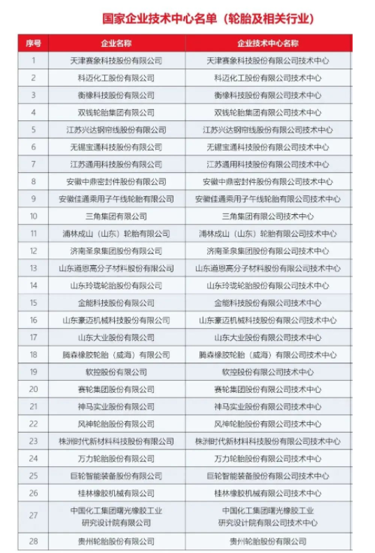 11家輪胎技術中心,獲國家級認證 11家輪胎技術中心,獲國家級認證