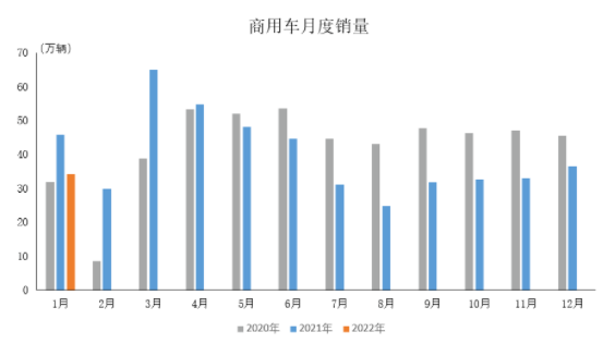 2022年1月商用車產銷情況簡析 2022年1月商用車產銷情況簡析