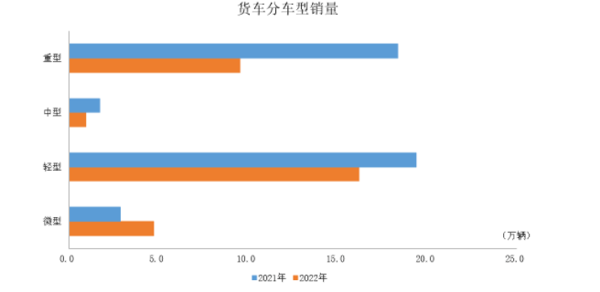 商用車產銷34.5萬輛和34.4萬輛,環比下降9.3%和5.5% 商用車產銷34.5萬輛和34.4萬輛,環比下降9.3%和5.5%