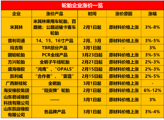 宣布2、3月漲價的企業已經有10家企業