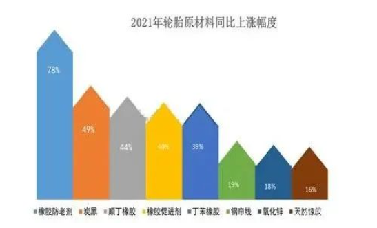 2021年輪胎用橡膠防老劑均價同比上漲78%，炭黑均價同比上漲49%，丁苯橡膠、順丁橡膠、丁苯橡膠的同比上漲超過40%。