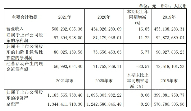 松井股份2021年實現營業收入50823.20萬元 松井股份2021年實現營業收入50823.20萬元
