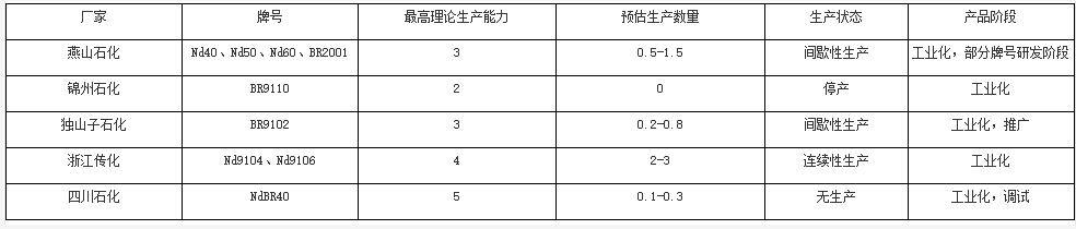 中國稀土順丁橡膠產(chǎn)業(yè)格局及未來發(fā)展的必要性? 中國稀土順丁橡膠產(chǎn)業(yè)格局及未來發(fā)展的必要性?