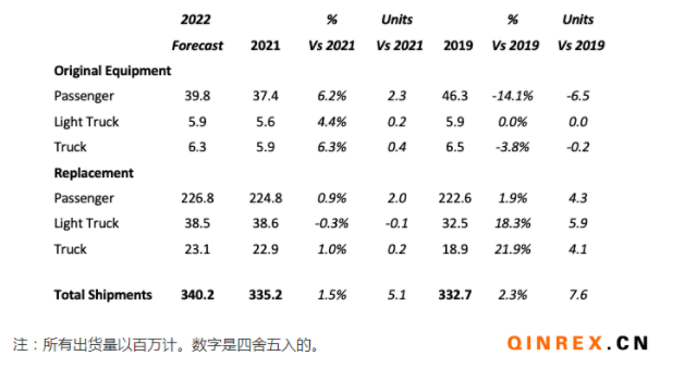 USTMA:2022年美國輪胎出貨量繼續增加 USTMA:2022年美國輪胎出貨量繼續增加