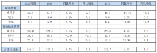 USTMA發布2022年美國輪胎出貨量預測 USTMA發布2022年美國輪胎出貨量預測
