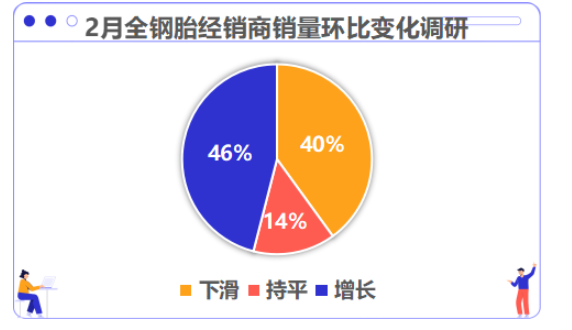 46%輪胎經銷商銷量已經實現增長 46%輪胎經銷商銷量已經實現增長