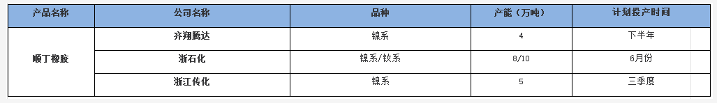 2022年國內順丁橡膠新投裝置動態