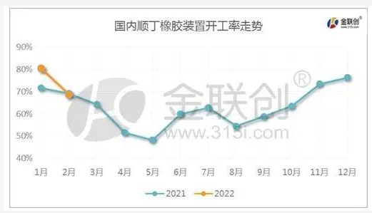 國內順丁橡膠裝置開工率走勢