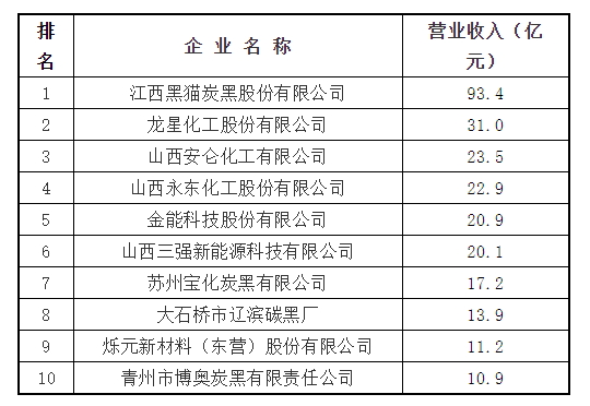 最新發布！2022年全國十大炭黑廠家名單