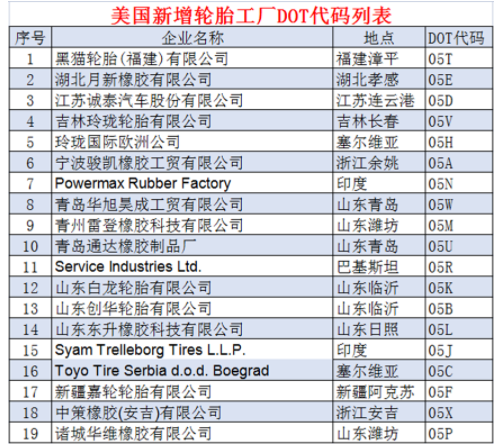 4.19個輪胎工廠,拿到美國“身份證” 4.19個輪胎工廠,拿到美國“身份證”