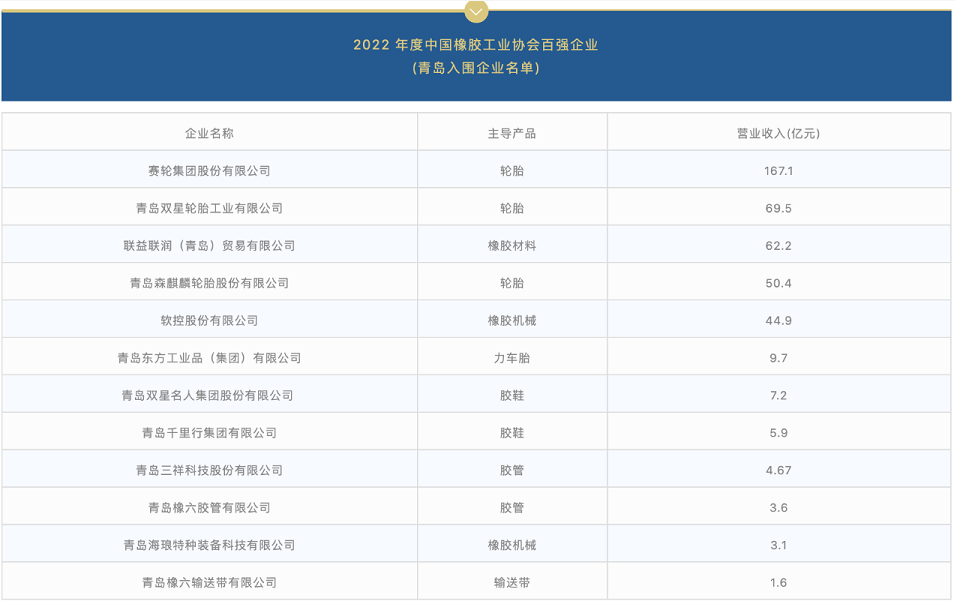 青島橡膠輪胎，全球中心！