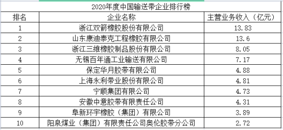 中國橡膠工業協會在中國橡膠年會上發布了“2020年度中國橡膠工業百強企業”名單。