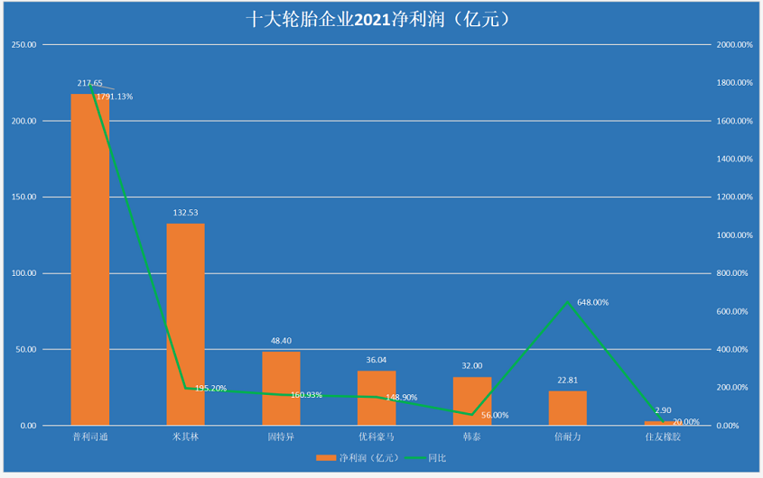 2021年全年的營收、利潤同比大增