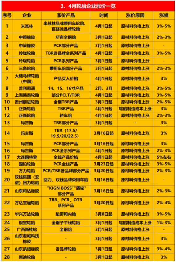宣布漲價的輪胎企業越來越多，包括米其林、普利司通、中策橡膠、玲瓏等約30家企業。