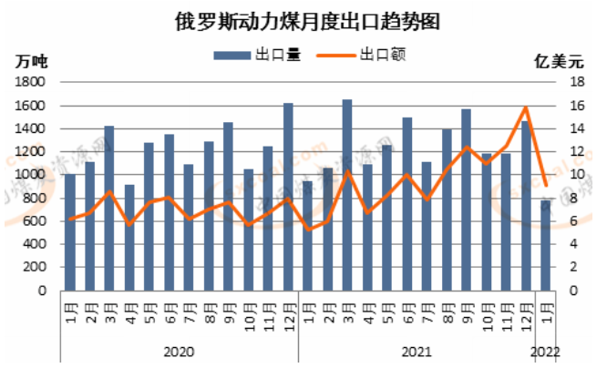 	 俄羅斯1月動力煤出口創多年來低位 