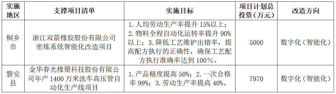 浙江數轉示范項目,兩橡企上榜 浙江數轉示范項目,兩橡企上榜