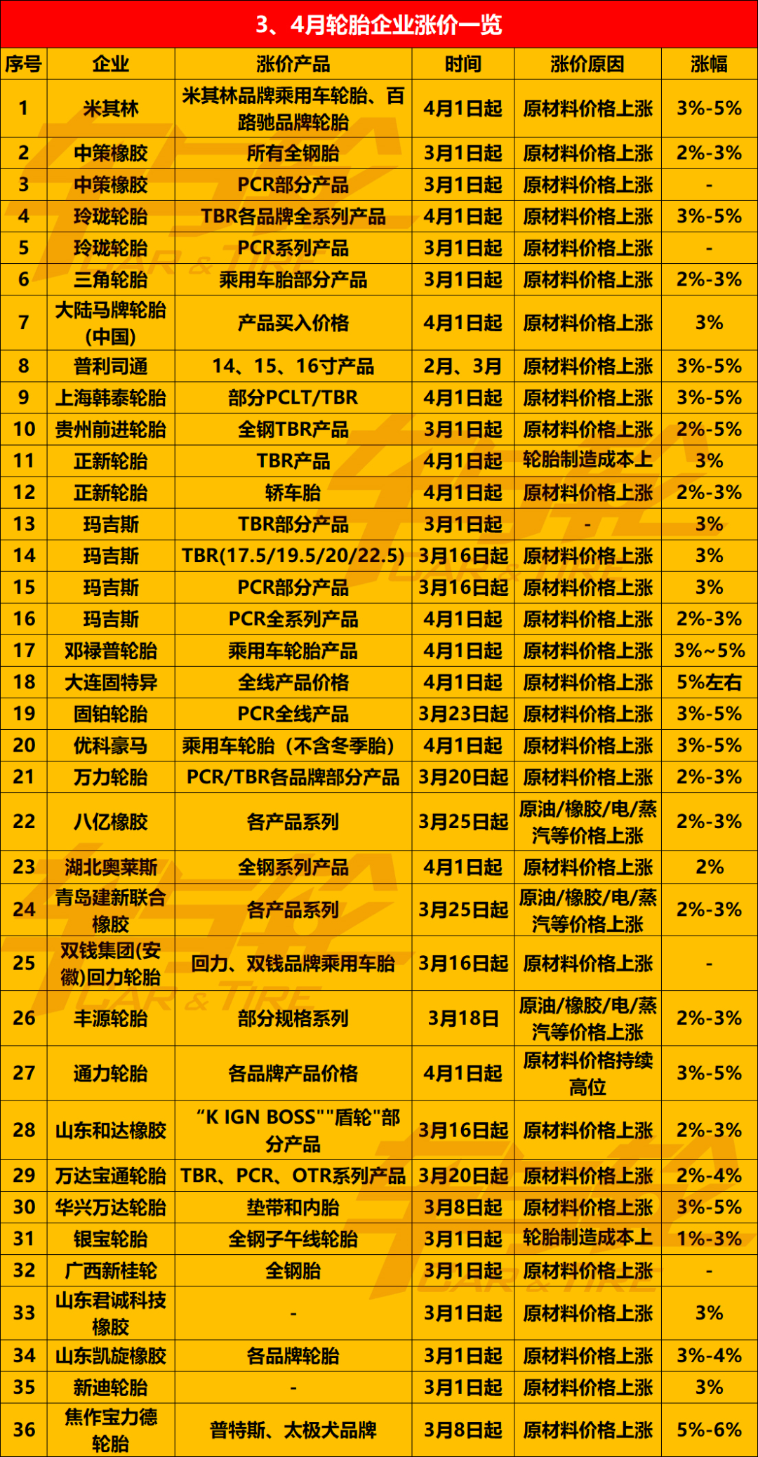 　3月16日發(fā)布的這4張輪胎漲價通知單，已經(jīng)是今年2、3月以來第n張....