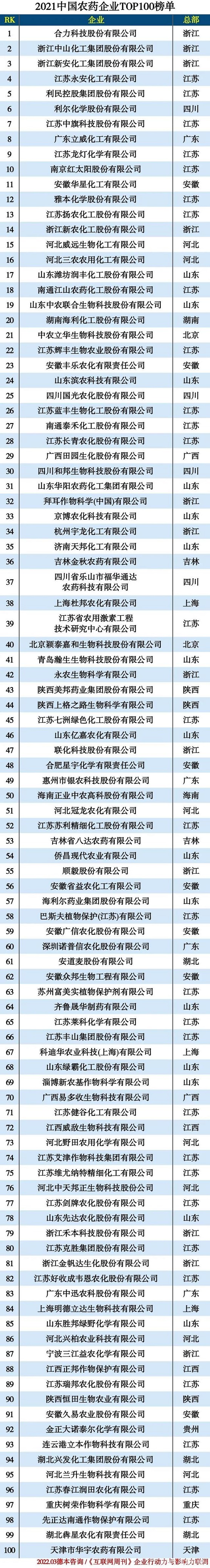 2021農藥企業100強
