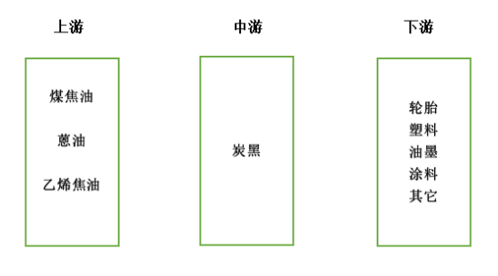 炭黑產業鏈：