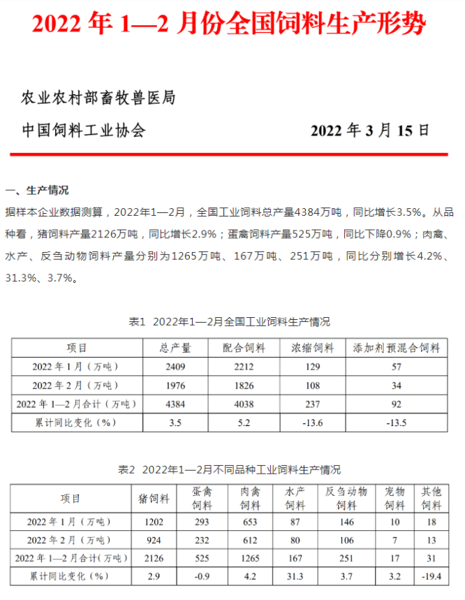 2022年1-2月，全國飼料總產(chǎn)量4384萬噸，同比增3.5%！