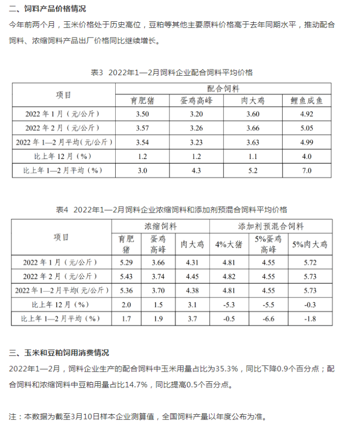 2022年1-2月，全國飼料總產(chǎn)量4384萬噸，同比增3.5%！