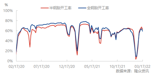 受到國內疫情管控,3月份輪胎廠開工率也不樂觀 受到國內疫情管控,3月份輪胎廠開工率也不樂觀