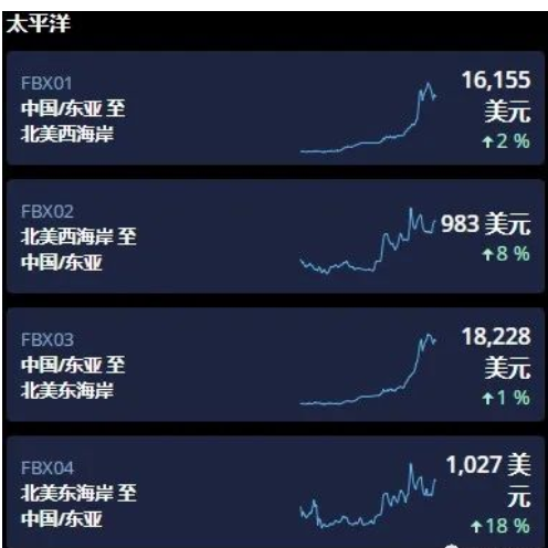 海運(yùn)費(fèi)用持續(xù)走高 海運(yùn)費(fèi)用持續(xù)走高