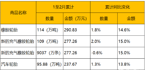 1月、2月輪胎最新出口數(shù)據(jù) 1月、2月輪胎最新出口數(shù)據(jù)