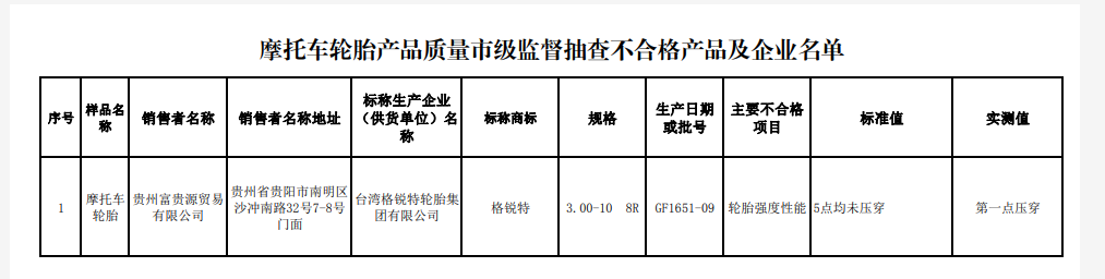 貴陽市市場監(jiān)督管理局網(wǎng)站發(fā)布家用汽車輪胎等8種產(chǎn)品質(zhì)量監(jiān)督抽查結(jié)果。