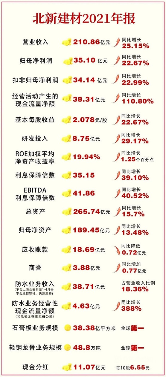 北新建材狂攬210.8億元!防水收入38.71億!2021年凈利潤34億元! 北新建材狂攬210.8億元!防水收入38.71億!2021年凈利潤34億元!