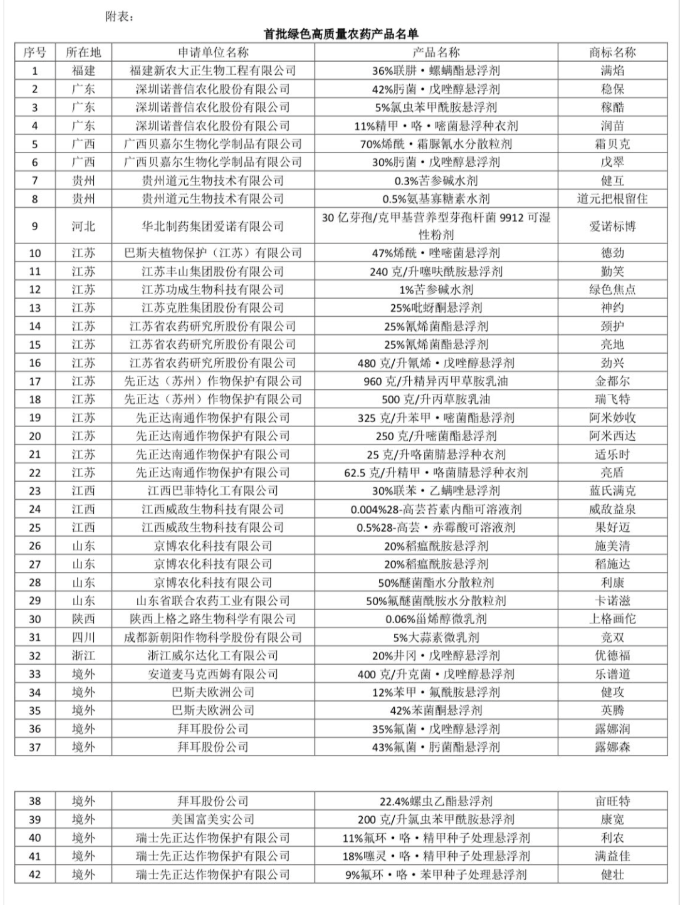 首批綠色高質量農藥產品名單公示