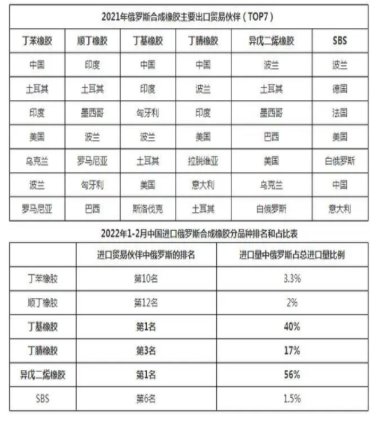 2022年俄羅斯合成橡膠出口貿易伙伴前六名 2022年俄羅斯合成橡膠出口貿易伙伴前六名