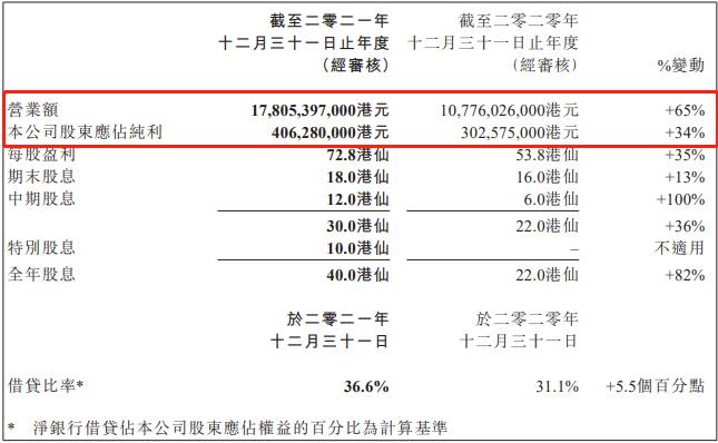 葉氏化工發布2021年業績：涂料業務全年虧損超1億元