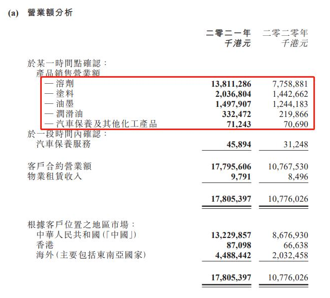 葉氏化工集團行政總裁葉子軒對主要業務的分析