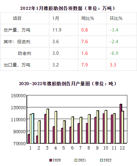 橡膠助劑數據圖表