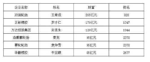 2022全球富豪榜輪胎企業名單