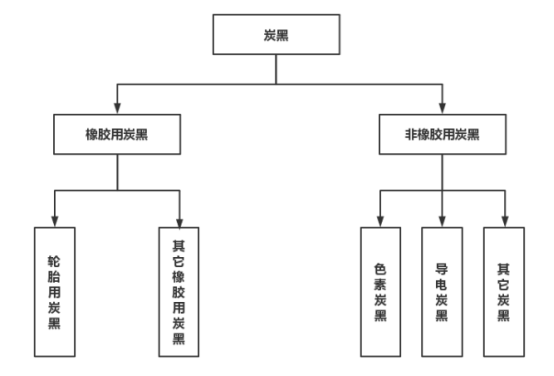 四、炭黑分類