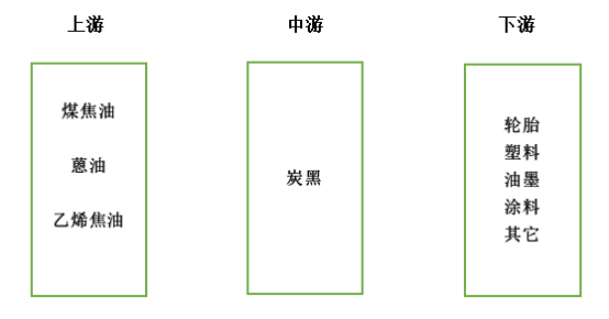 　二、炭黑產業鏈：