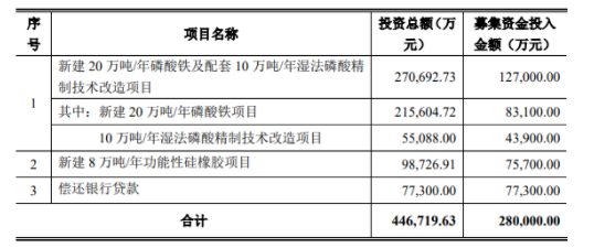 上市公司新項(xiàng)目，投資近10億