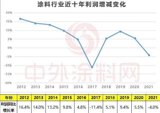 去年,60億涂料利潤,被失衡的產業鏈拿走 去年,60億涂料利潤,被失衡的產業鏈拿走