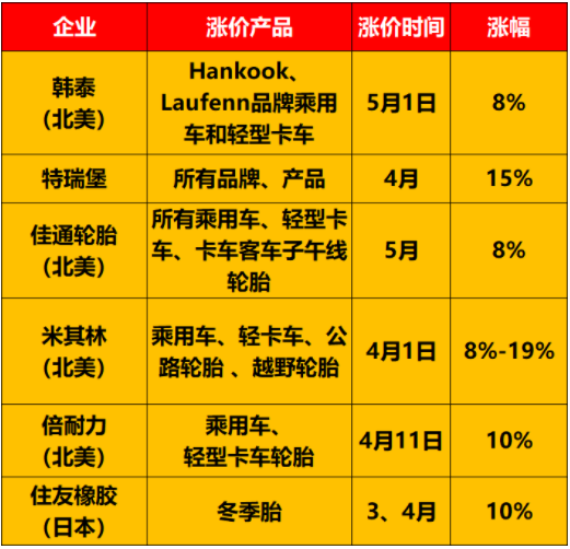 輪胎巨頭5月漲價(jià)！