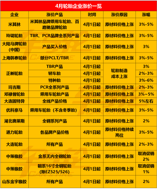 2022年第一季度即將結束,傳統的輪胎銷售季即將到來 2022年第一季度即將結束,傳統的輪胎銷售季即將到來