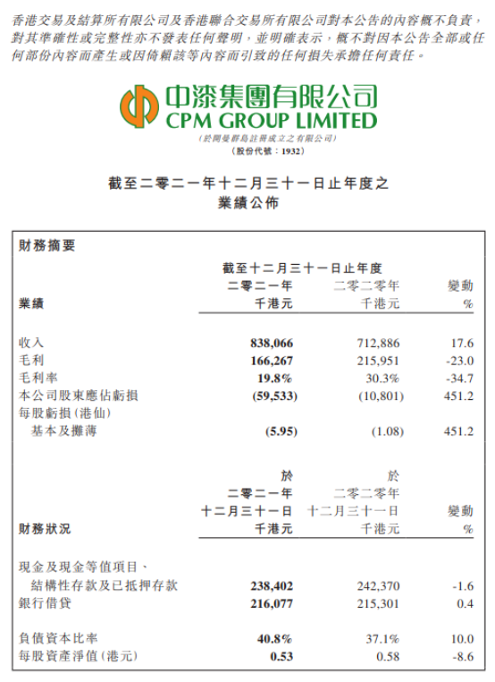 中漆集團2021年收入8.38億港元，股東應占虧損擴大4.51倍