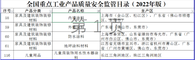 全國重點工業產品質量安全監管目錄(2022年版)發布,5種涂料產品納入其中 全國重點工業產品質量安全監管目錄(2022年版)發布,5種涂料產品納入其中