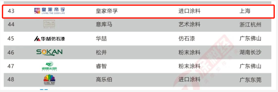 進口涂料賽道競爭激烈,皇家帝孚具備怎樣的發展“潛力”? 進口涂料賽道競爭激烈,皇家帝孚具備怎樣的發展“潛力”?
